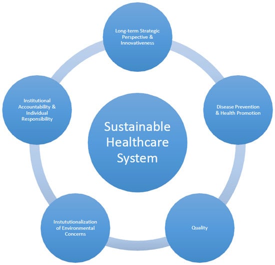 Strategies for Sustainable Business