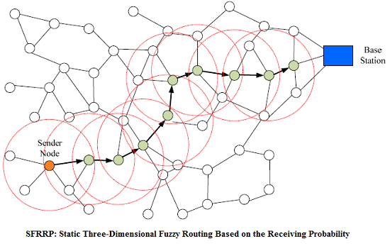 Thesis on routing in wireless sensor networks