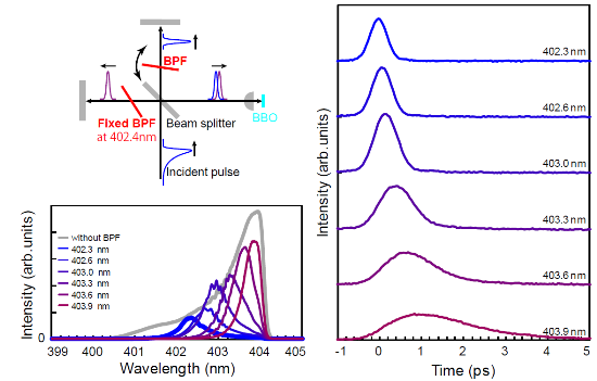 Intensity Correlation Analysis on Blue-Violet FemtosecondPulses from a Dispersion-Compensated GaInN Mode-LockedSemiconductor Laser Diode