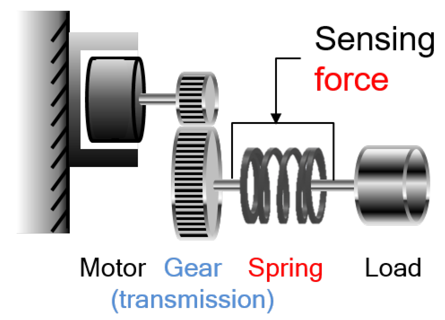 Actuators Free FullText Generalization of Series Elastic Actuator