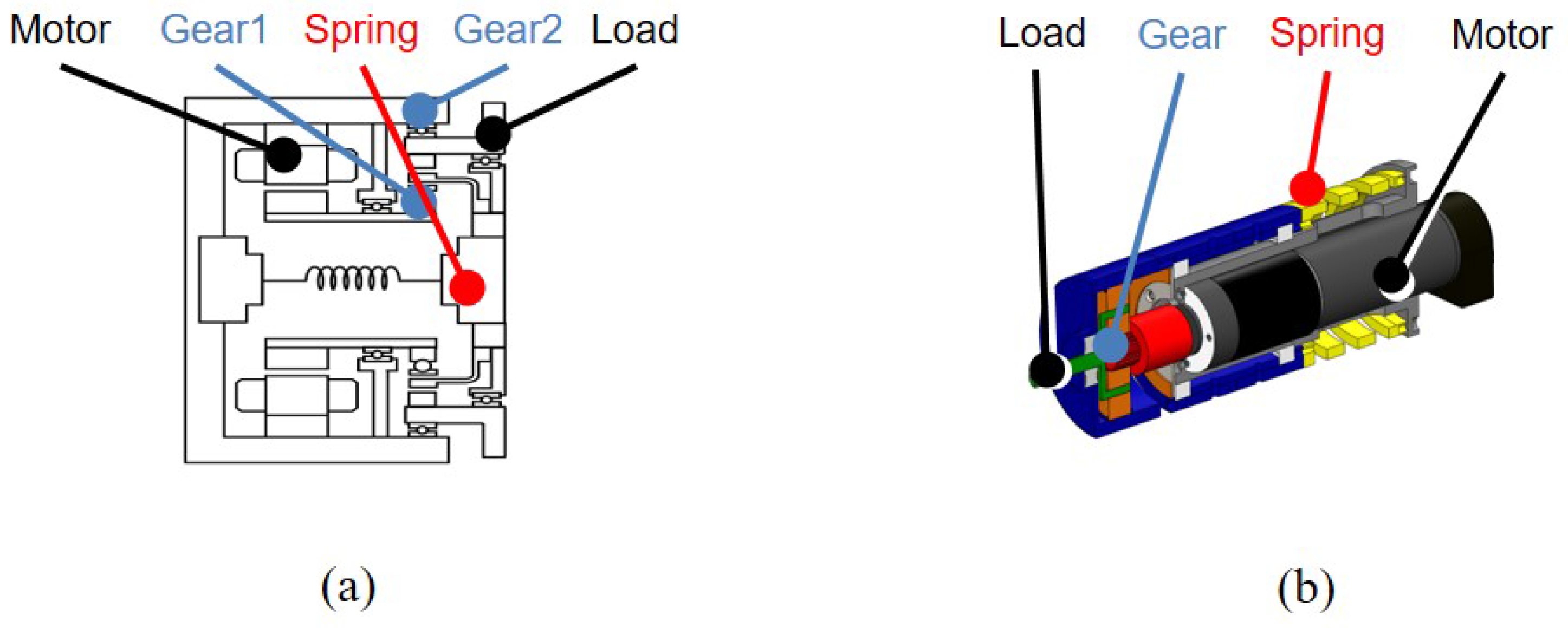 Actuators Free FullText Generalization of Series Elastic Actuator