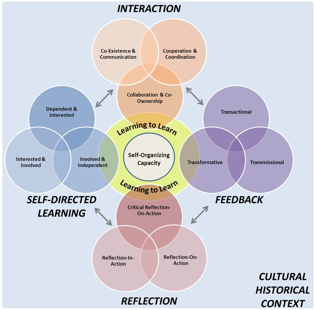 Integrated learning adult learning styles opinion Integrated learning adult learning styles regret, that