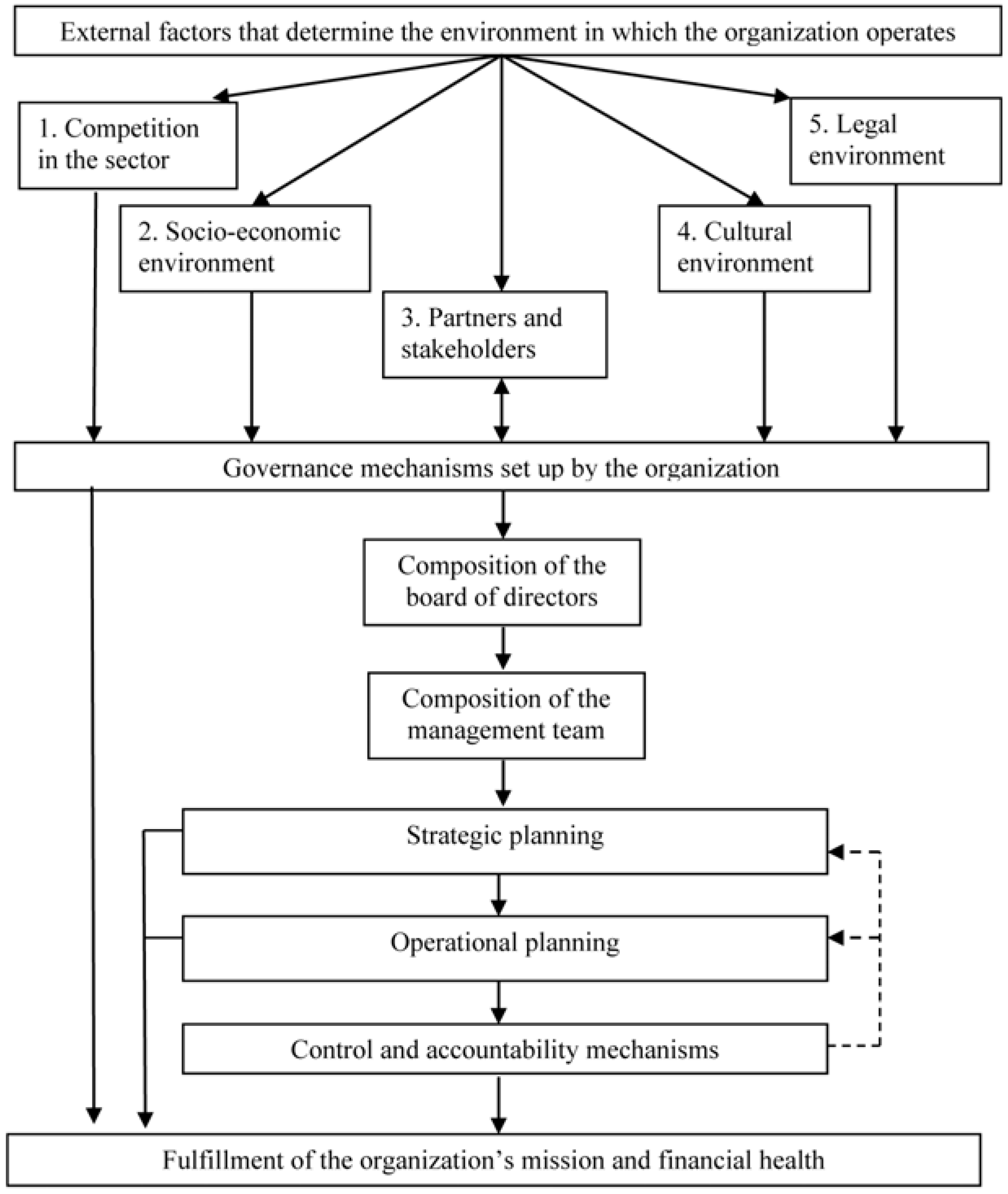 administrative sciences free full text governance in the arts nonprofit organizational structure