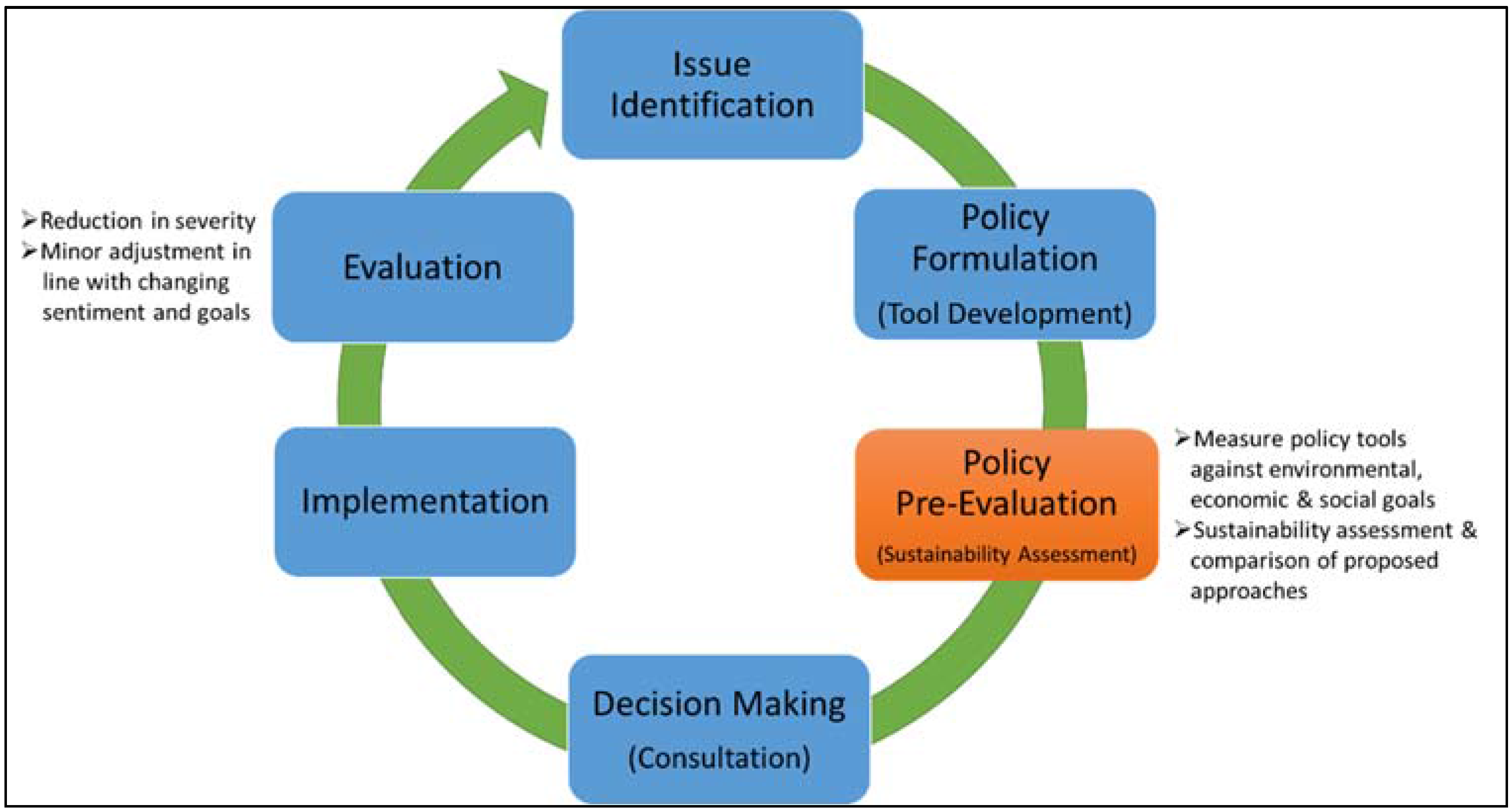 The Policy Process