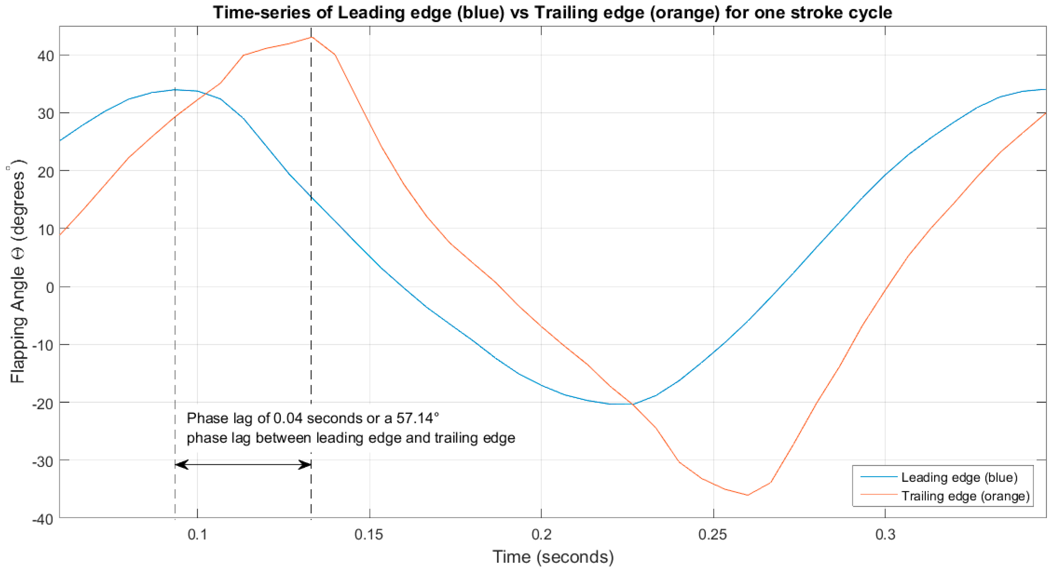 Aerospace Free FullText Analysis of Kinematics of Flapping Wing