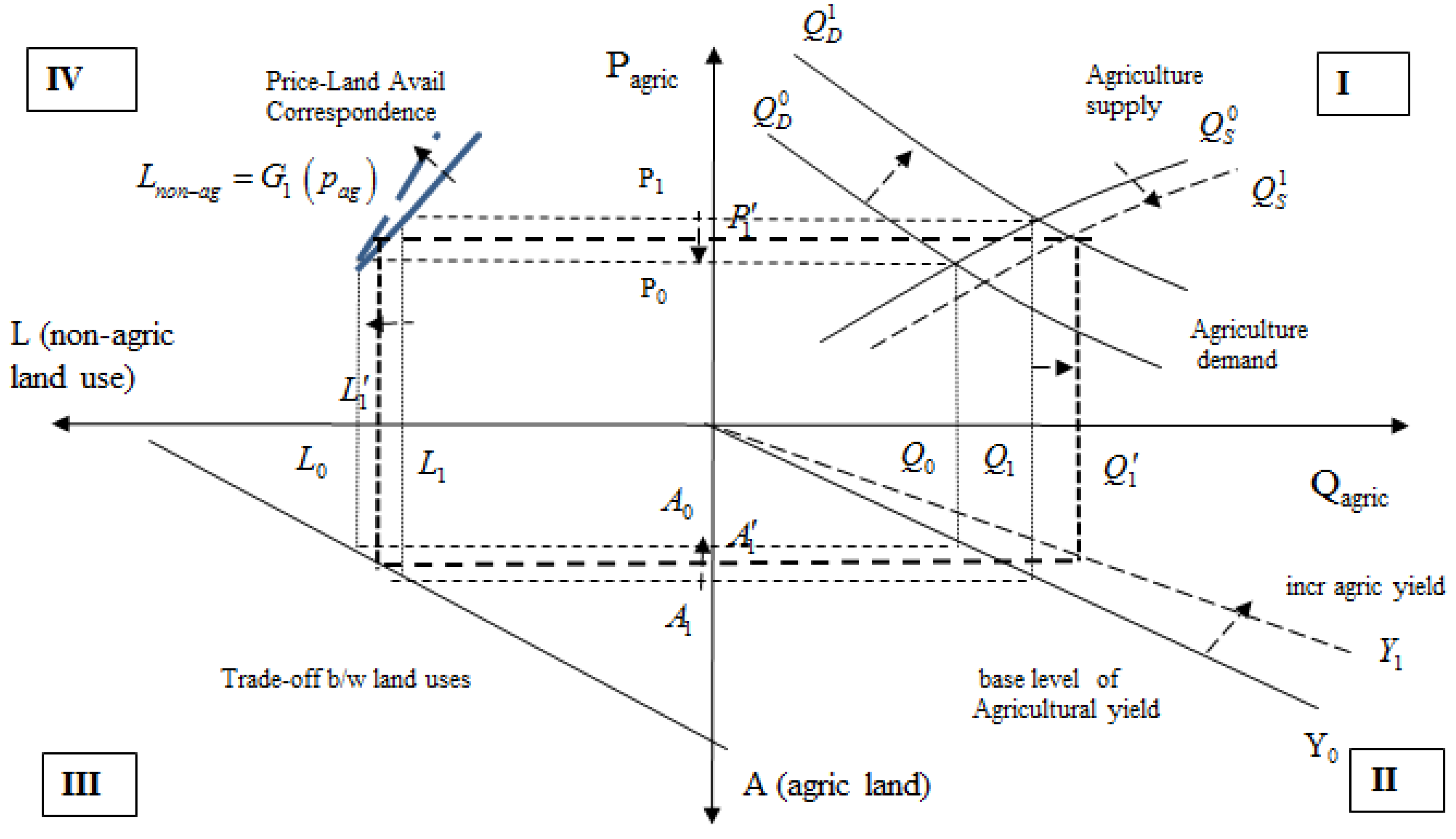 Agriculture 02 00414 g002