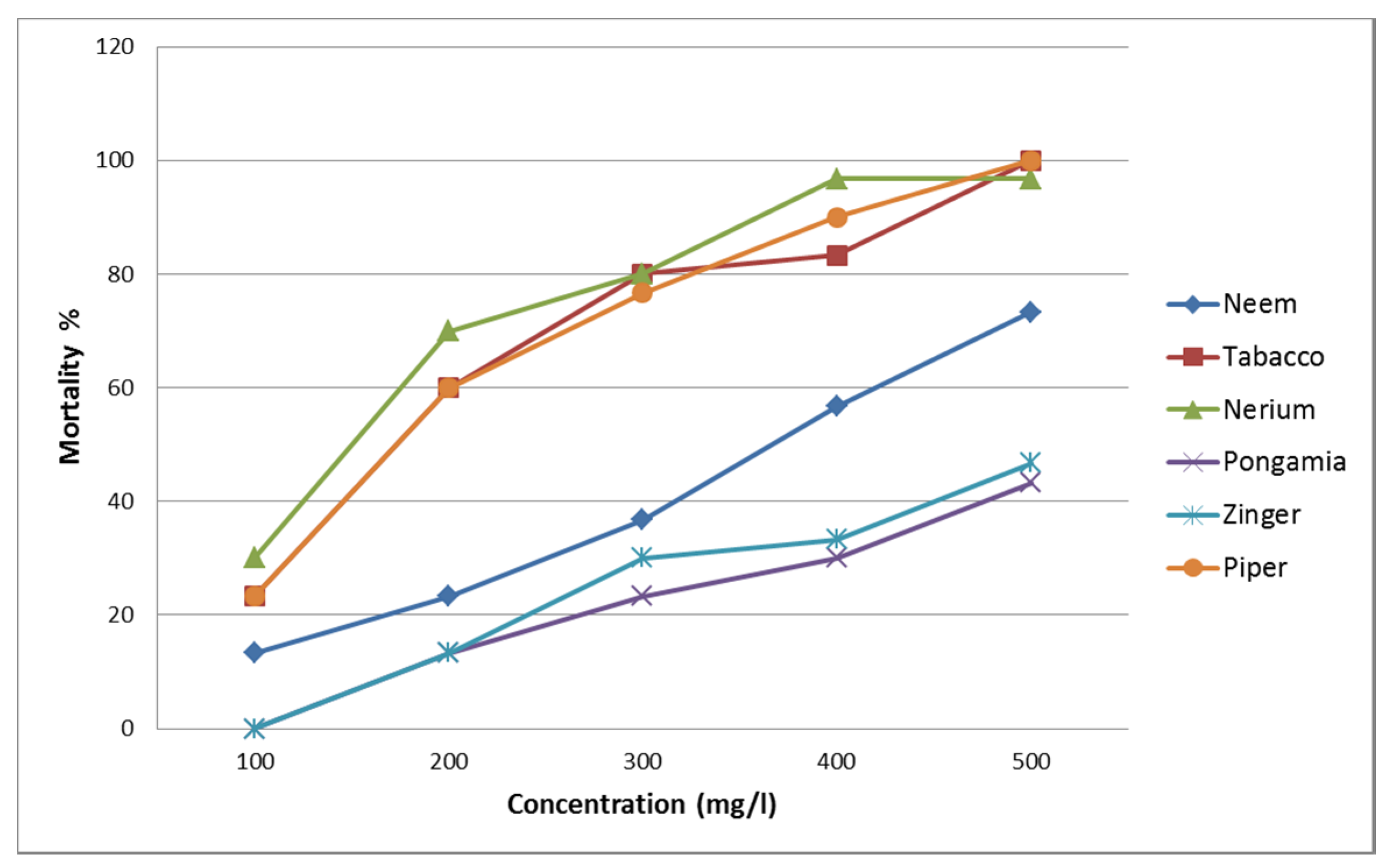 molluscicidal effects Objective: to compare the molluscicidal effects between luo-wei (tds), a plant molluscicide in 4 percent, and metaldehyde and niclosamide (mnsc) in the . molluscicidal effects Objective: to compare the molluscicidal effects between luo-wei (tds), a plant molluscicide in 4 percent, and metaldehyde and niclosamide (mnsc) in the .
