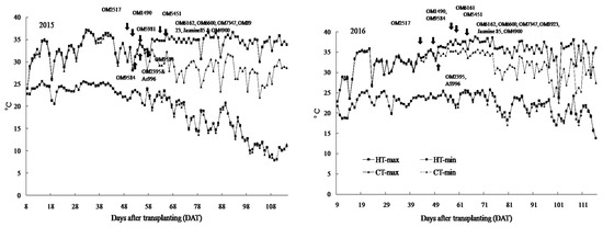 Responses of Fourteen Vietnamese Rice (Oryza sativa L.) Cultivars to High Temperatures during Grain Filling Period under Field Conditions