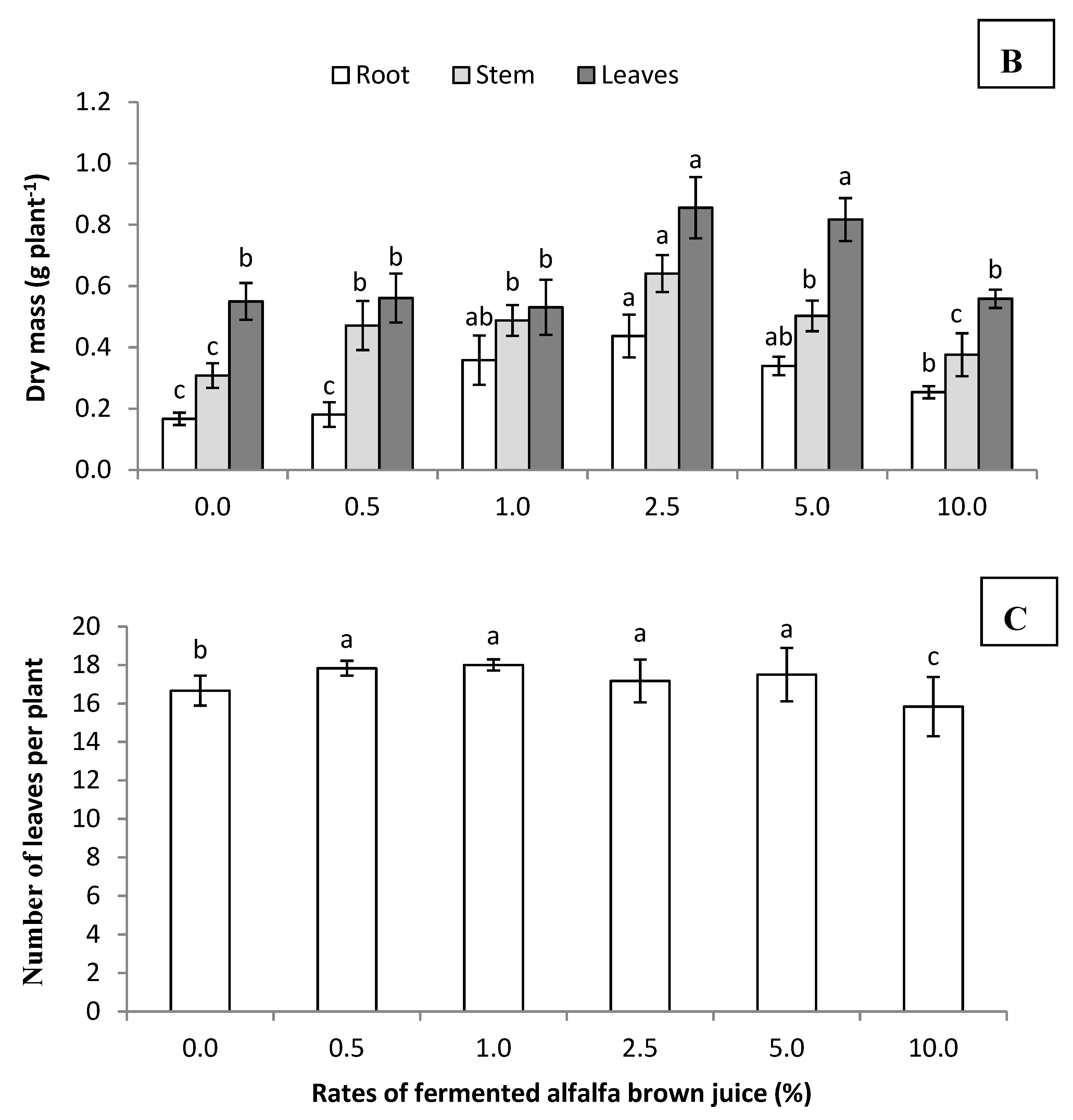 Agronomy 10 00247 g002b