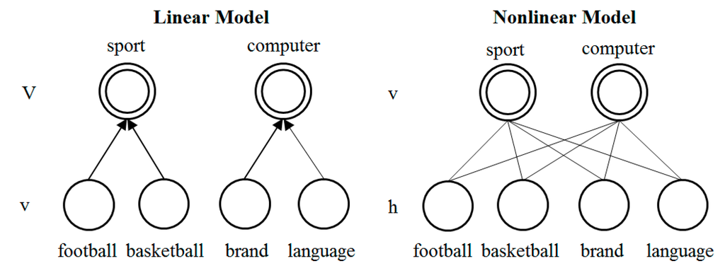 essay words contrast outline