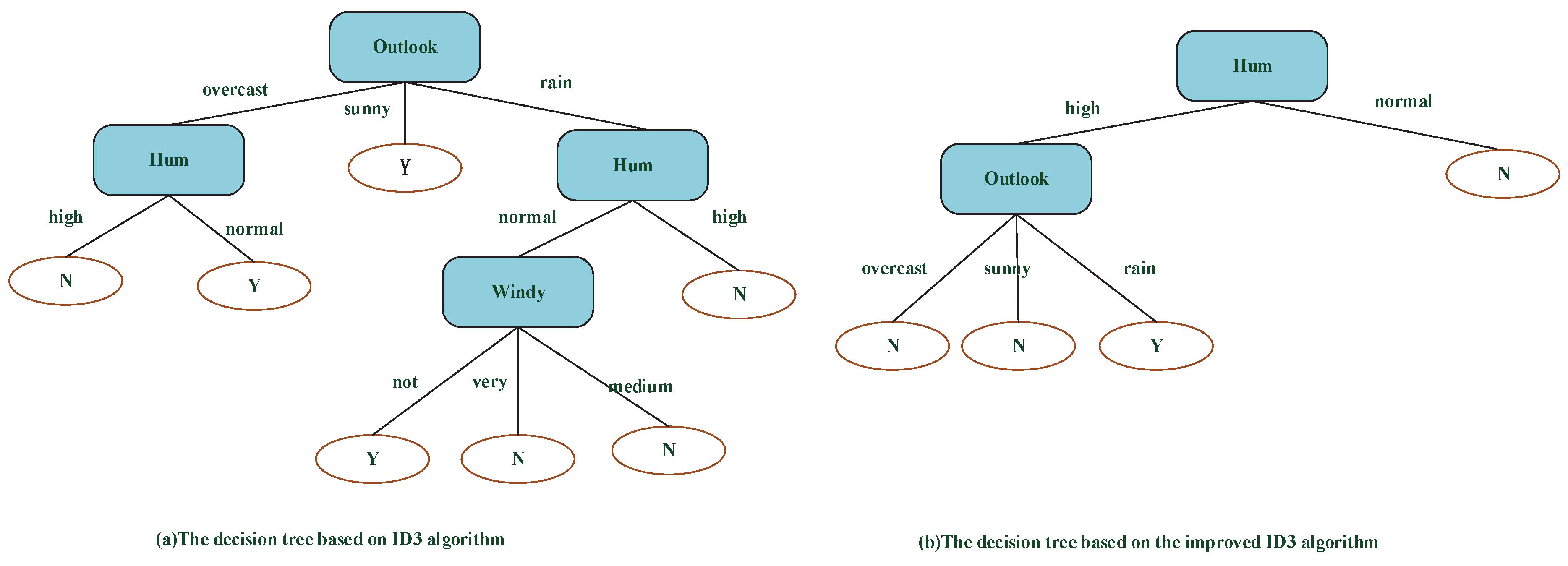 Python Id Decision Tree Implementation