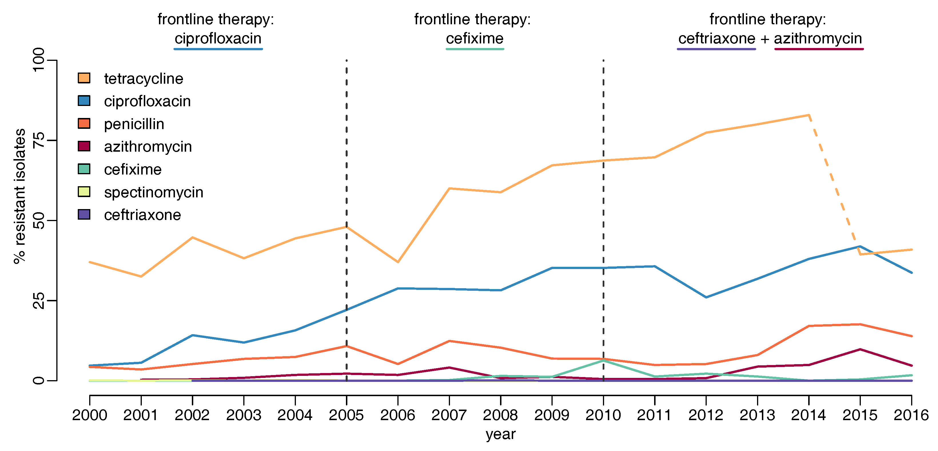 Antibiotics Free FullText Epidemiological Trends of Antibiotic