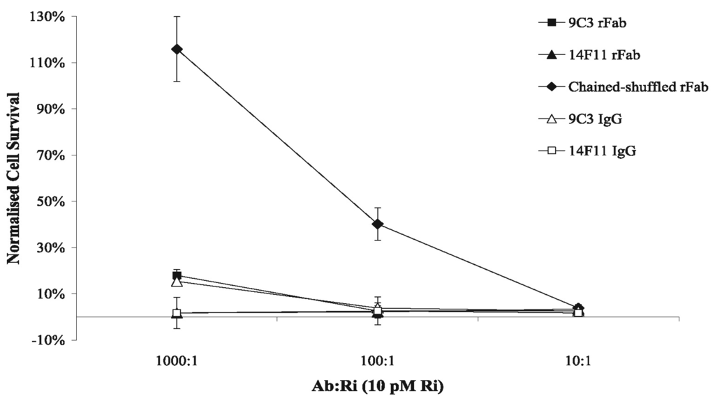 Antibodies 03 00215 g006 1024