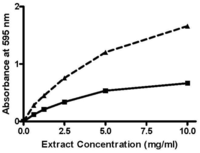 Antioxidants 02 00001 g003 200