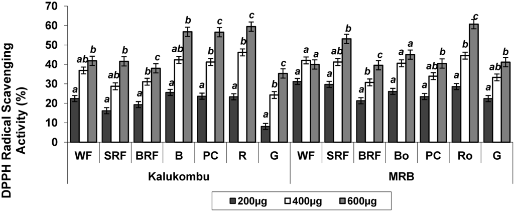 Antioxidants 03 00055 g001 1024
