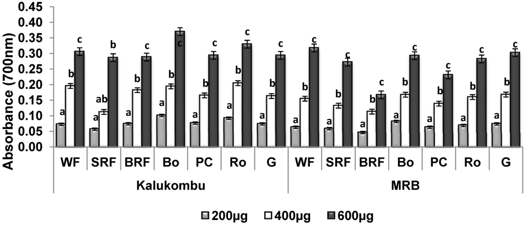 Antioxidants 03 00055 g002 1024