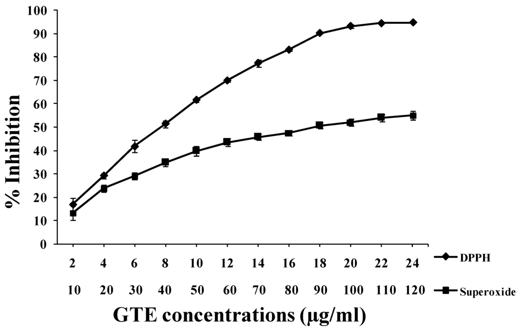 Antioxidants 03 00129 g003 1024
