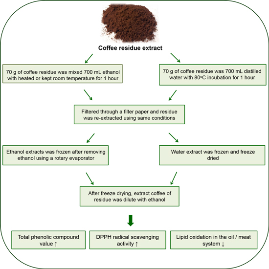 Antioxidants Special Issue Lipid Oxidation in Meat and Poultry
