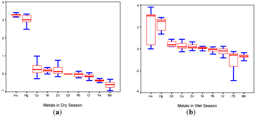 Applied Sciences - Free Full-Text - Assessment of Heavy Metal Contamination of Agricultural Soil around Dhaka Export Processing Zone (DEPZ), Bangladesh: Implication of Seasonal Variation and Indices - HTMLAssessment of Heavy Metal Contamination of Agricultural Soil around Dhaka Export Processing Zone (DEPZ), Bangladesh: Implication of Seasonal Variation and Indices - 웹