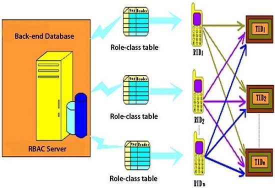 mutual authentication mechanism for rfid systems essay Wide-weak privacy preserving rfid mutual authentication protocol (rfid) systems are gaining enormous we present a mutual authentication protocol for rfid system. mutual authentication mechanism for rfid systems essay Wide-weak privacy preserving rfid mutual authentication protocol (rfid) systems are gaining enormous we present a mutual authentication protocol for rfid system.