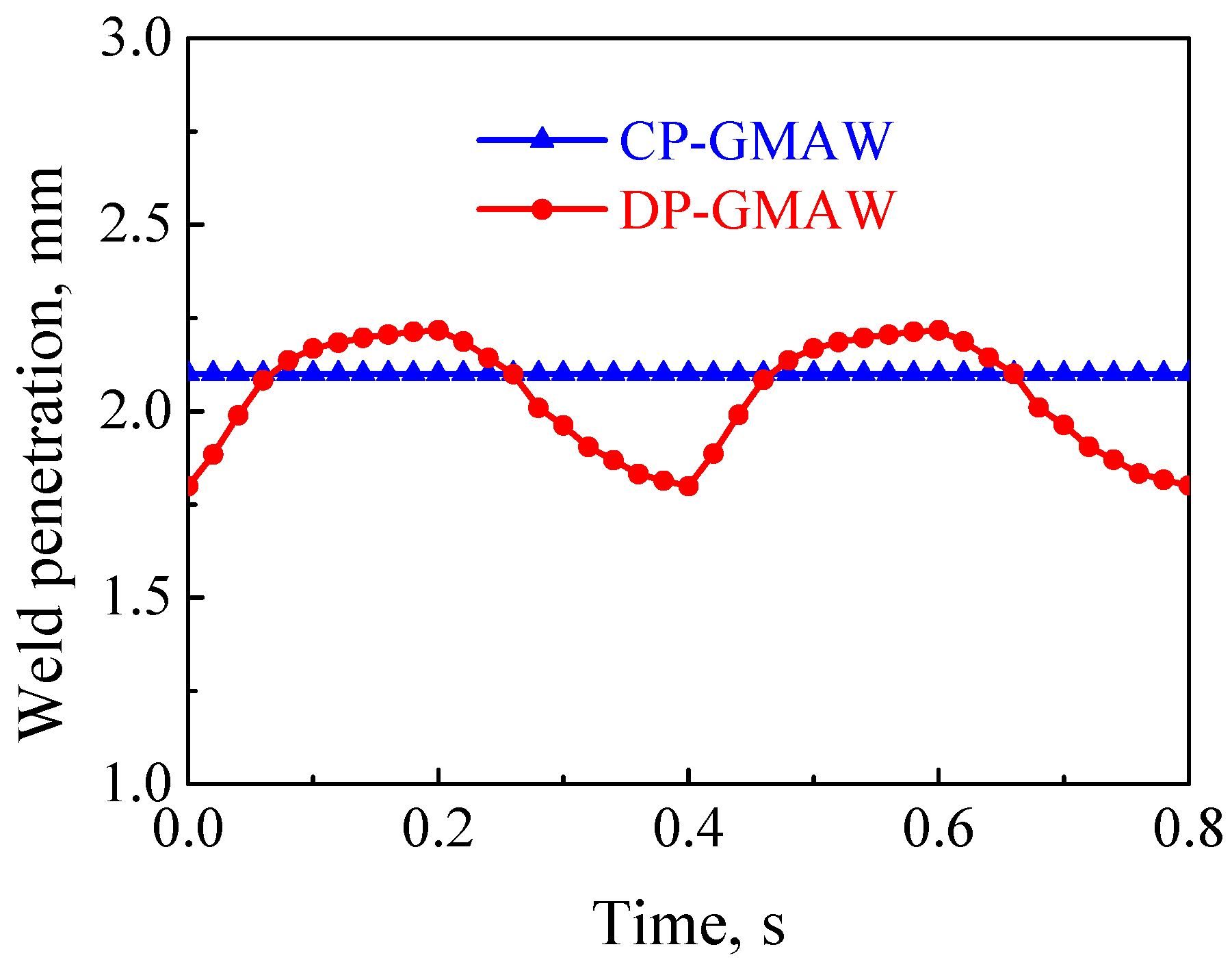 For improve welding penetration gmaw message Improve welding penetration gmaw