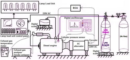 Applied Sciences | Free Full-Text | The Impact of Diesel/LPG Dual Fuel
