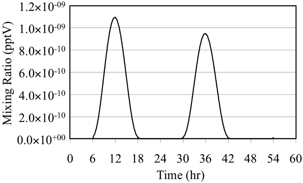 Atmosphere 03 00001 g002 1024
