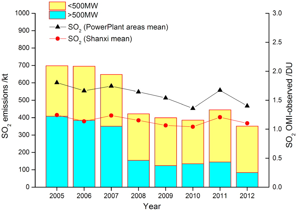Atmosphere Free FullText Analysis on Effectiveness of SO2 Emission