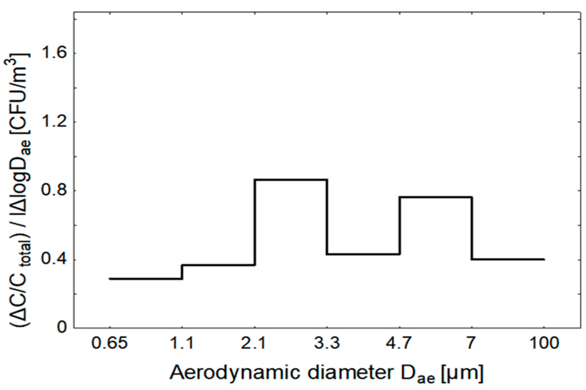 atmosphere free full text concentration and size distribution of bacteria size