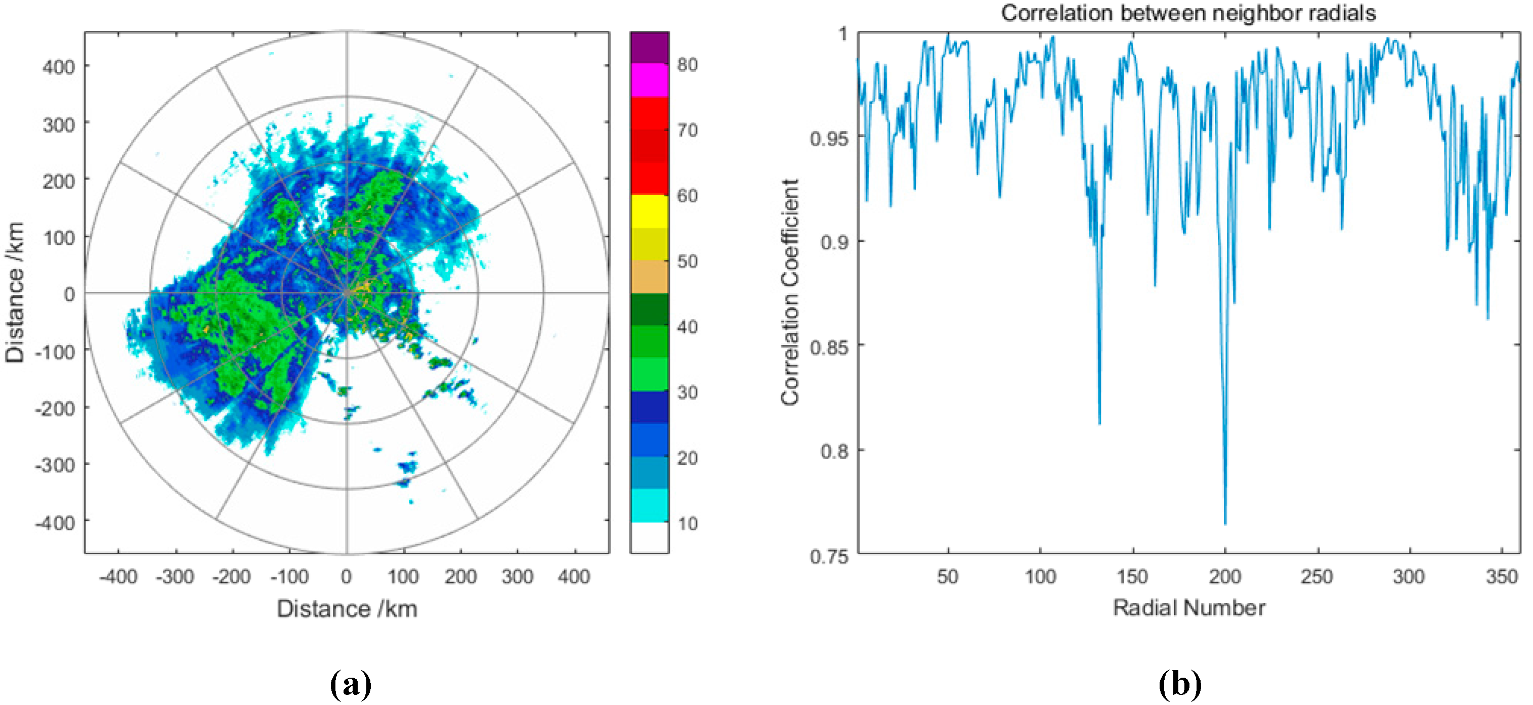Atmosphere Free FullText Weather Radar Data Compression Based on