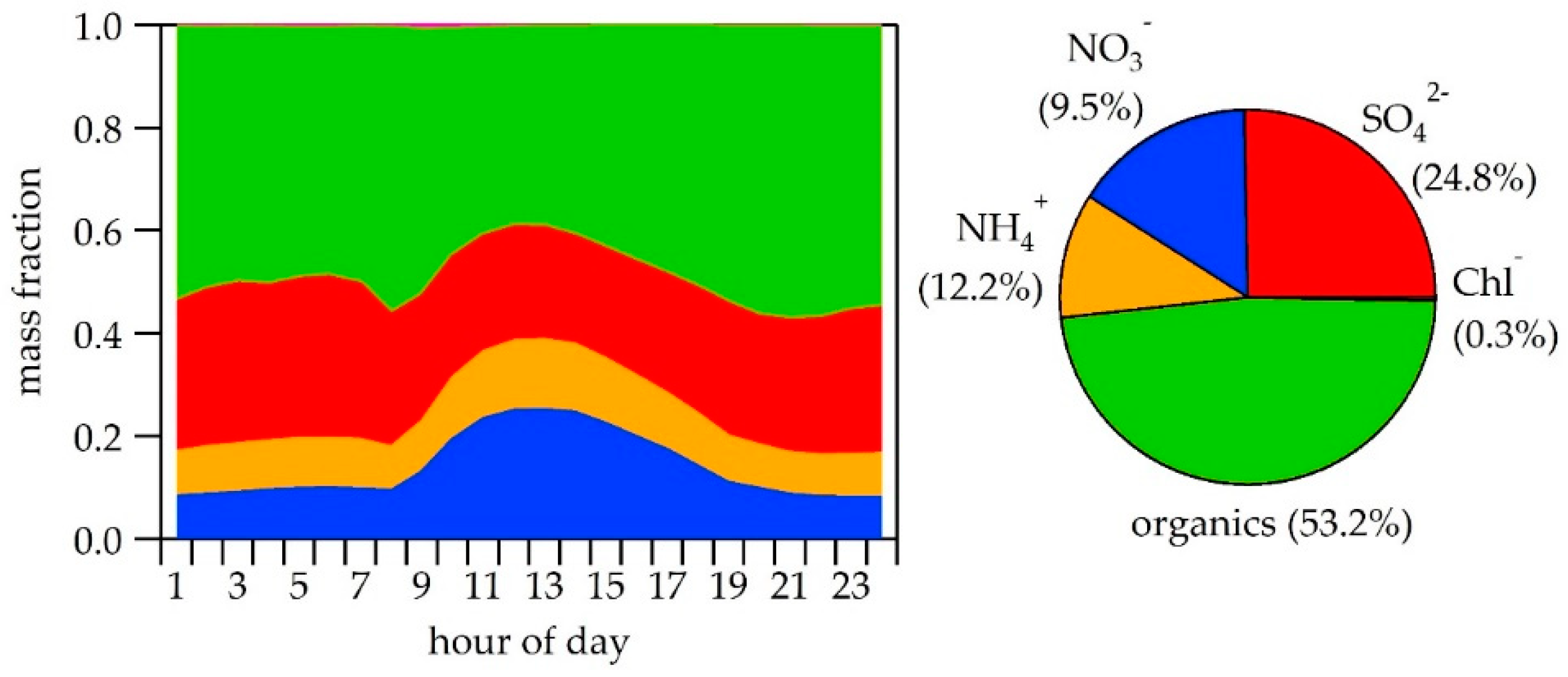 Atmosphere 09 00232 g003