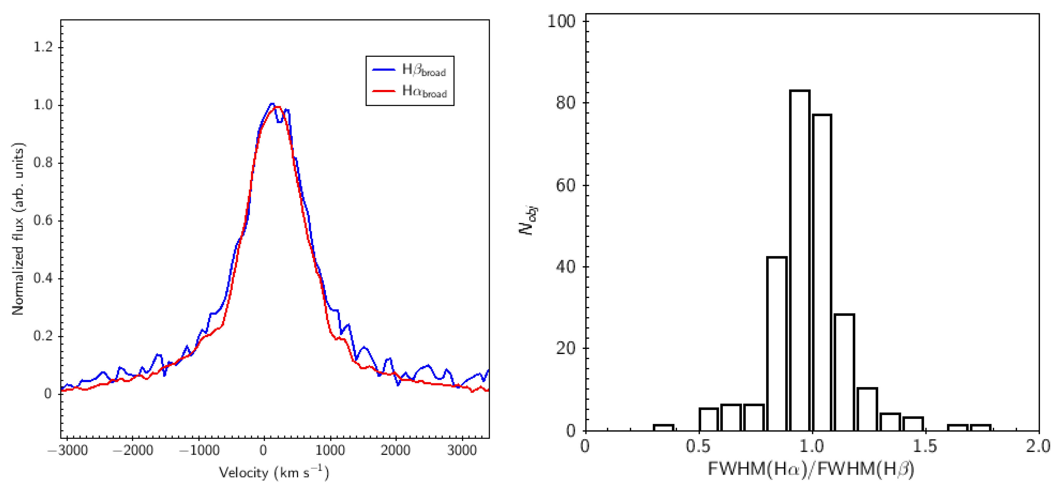 emission lines