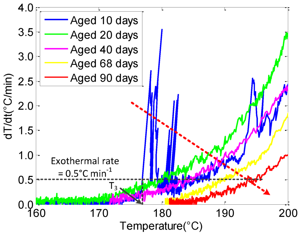 The exothermic rate vs. temperature for cells with different aging ...