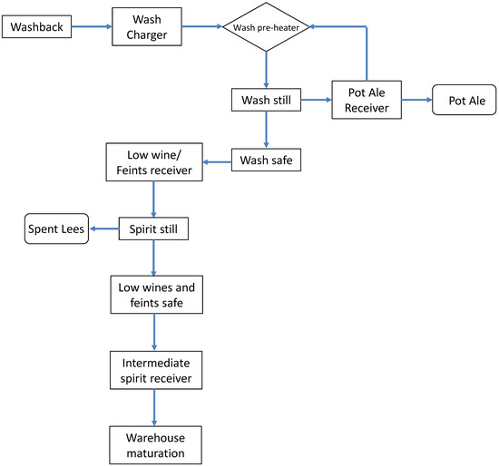 beverages special issue saccharomyces cerevisiae whisky production flow chart
