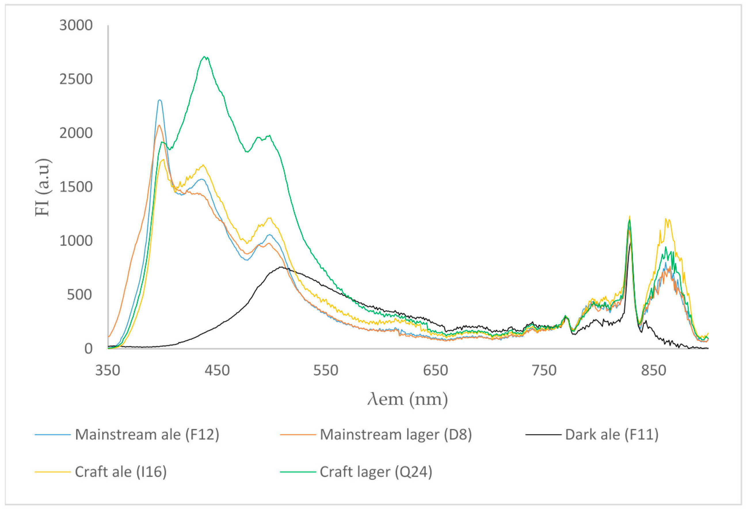 fluorescence spectroscopy