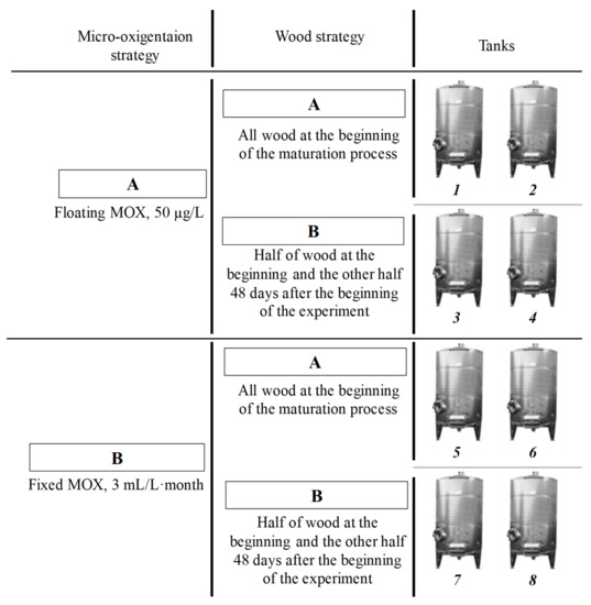 Beverages An Open Access Journal from MDPI