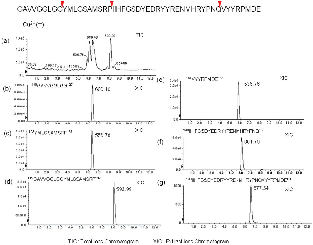 Biomolecules 04 00510 g003 1024