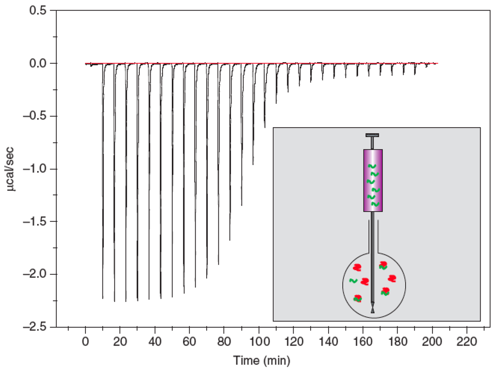Biosensors Free FullText Review of Transducer Principles for Label