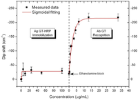 Biosensors 02 00291 g005 200