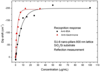 Biosensors 02 00291 g006 200