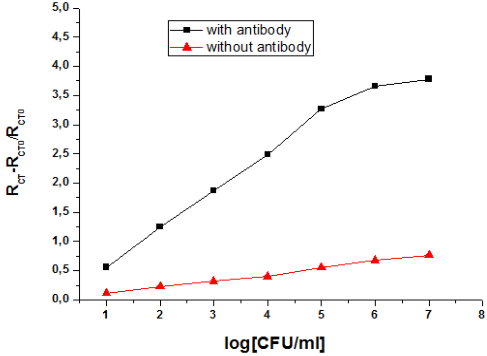 Biosensors 02 00417 g007 1024