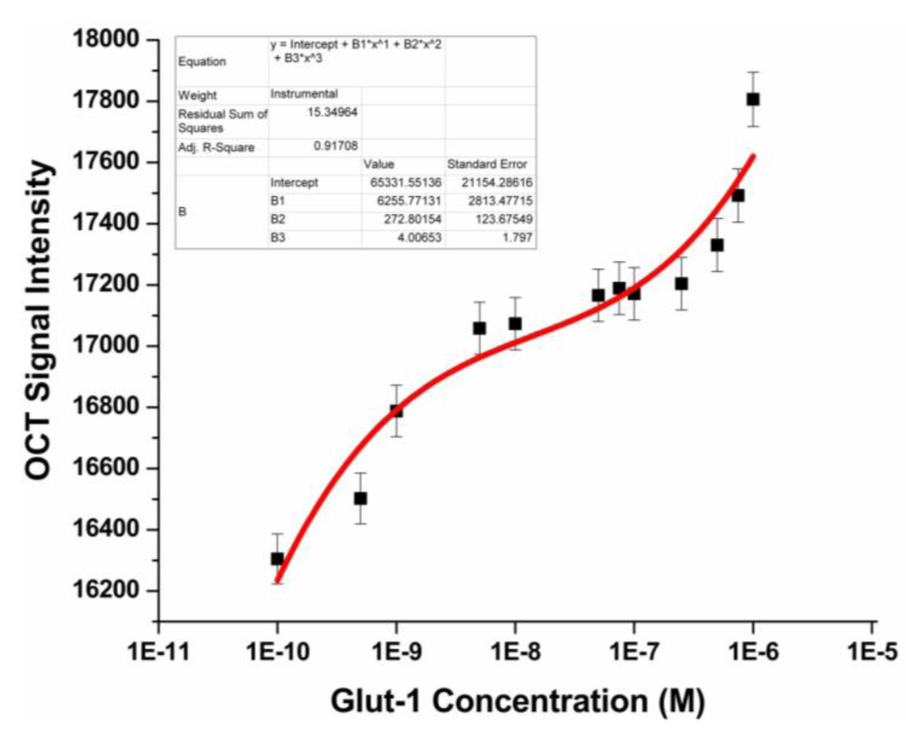 Biosensors 03 00077 g003 1024