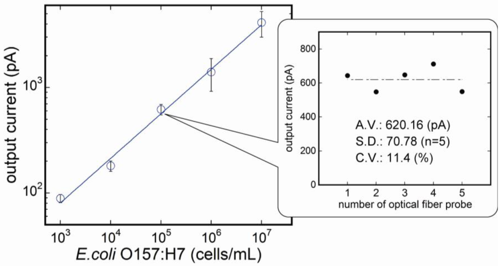 Biosensors 03 00120 g005 1024