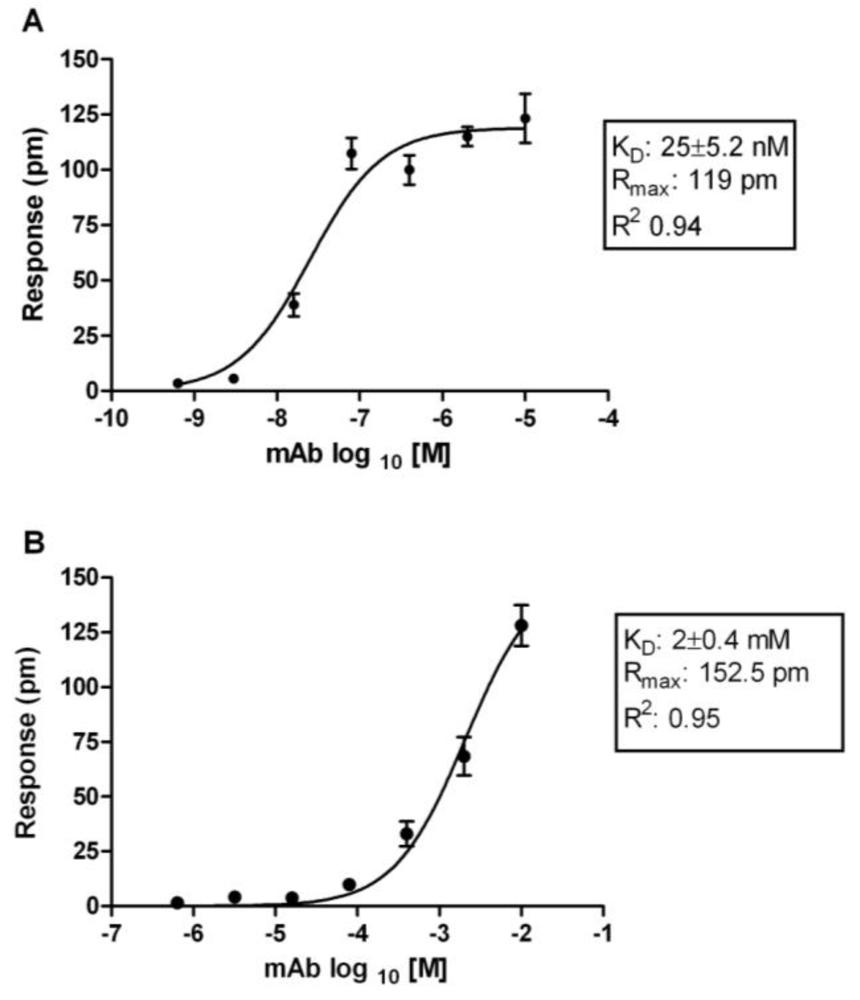 Biosensors 03 00297 g001