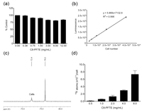 Biosensors 03 00341 g006 200