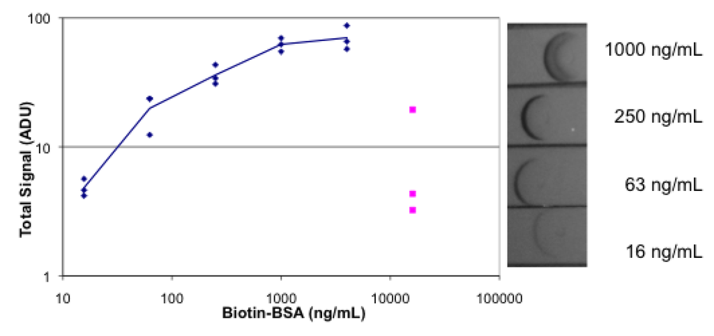 Biosensors 03 00360 g007 1024