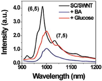 Biosensors 03 00400 g007 200