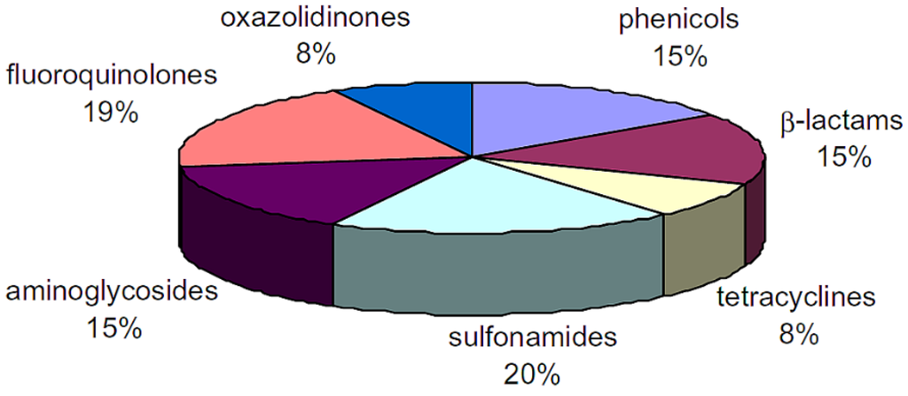 What are the advantages of antibiotics?