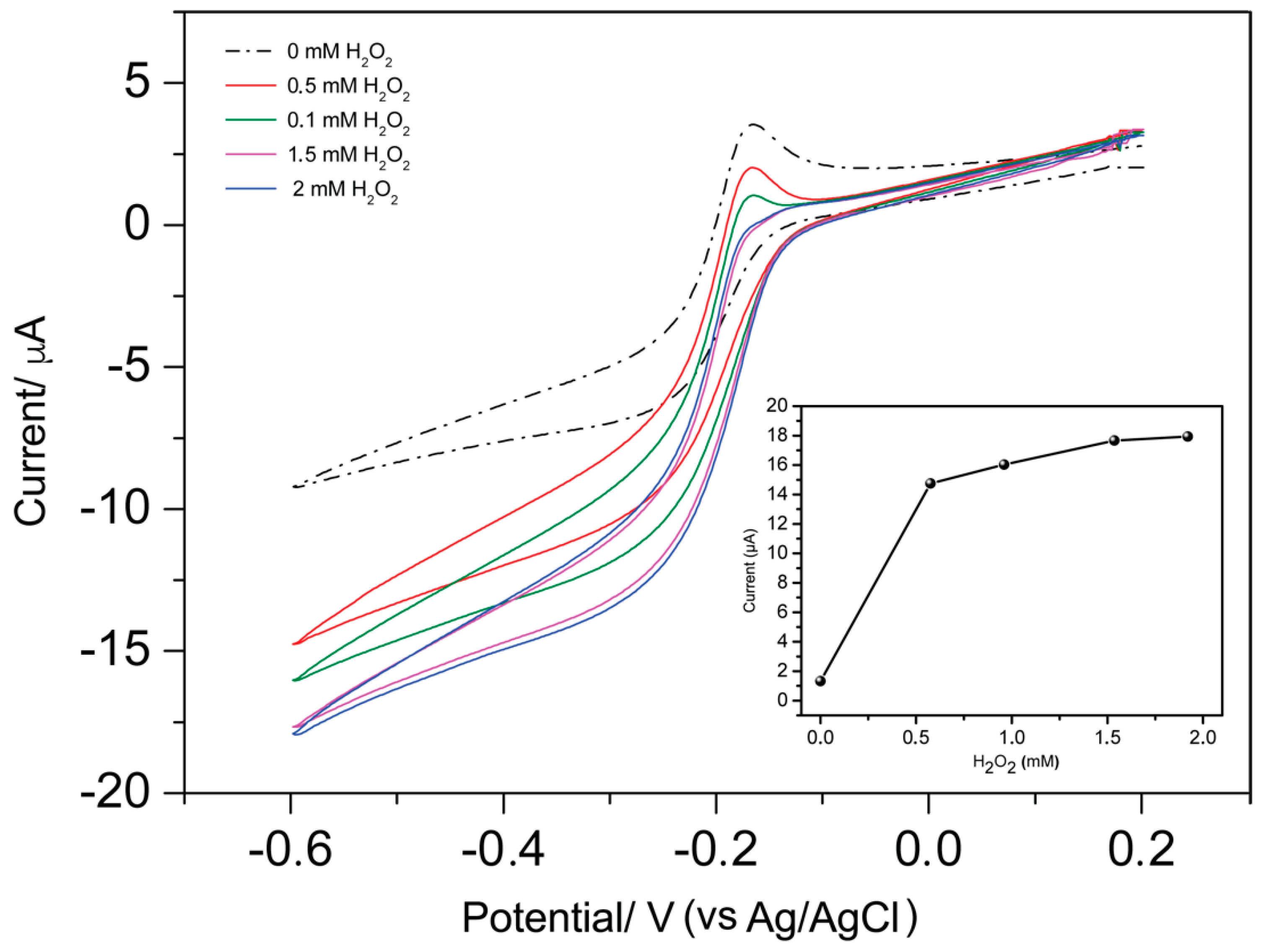 Biosensors 10 00090 g005