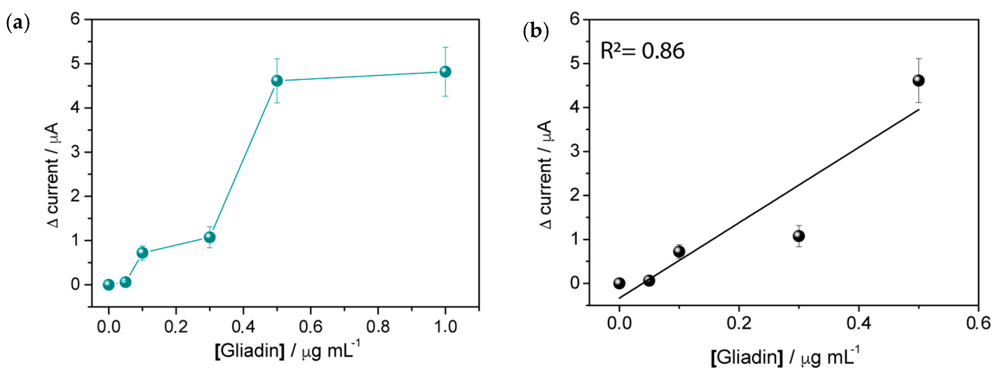Biosensors 10 00090 g007
